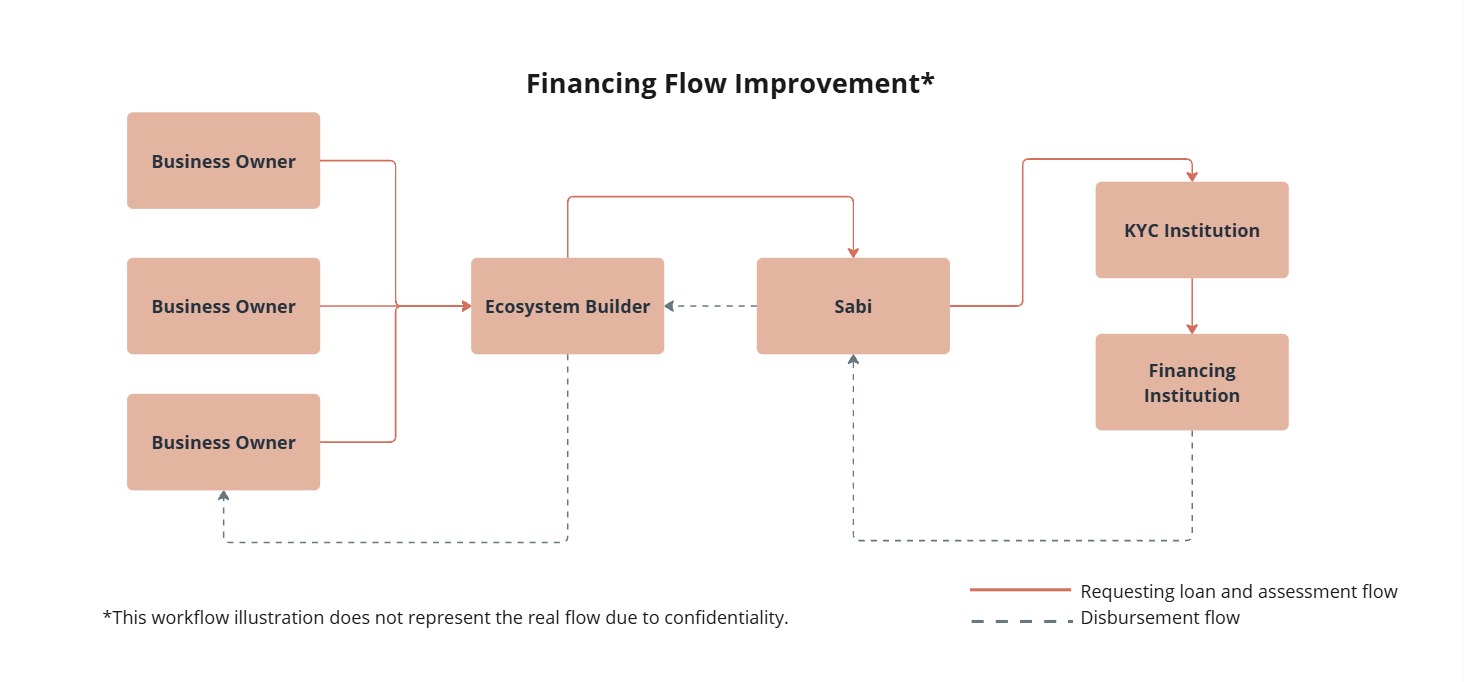 Financing flow improvement